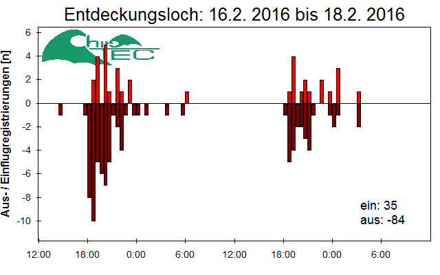 [Fledermaus] Lichtschranke: Segeberger Kalkberg (NABU Schleswig-Holstein)