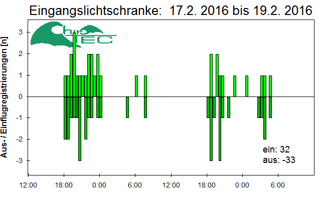 [Fledermaus] Lichtschranke: Segeberger Kalkberg (NABU Schleswig-Holstein)