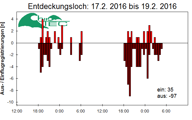 [Fledermaus] Lichtschranke: Segeberger Kalkberg (NABU Schleswig-Holstein)