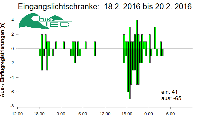 [Fledermaus] Lichtschranke: Segeberger Kalkberg (NABU Schleswig-Holstein)