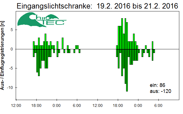 [Fledermaus] Lichtschranke: Segeberger Kalkberg (NABU Schleswig-Holstein)
