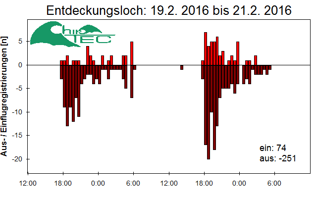 [Fledermaus] Lichtschranke: Segeberger Kalkberg (NABU Schleswig-Holstein)