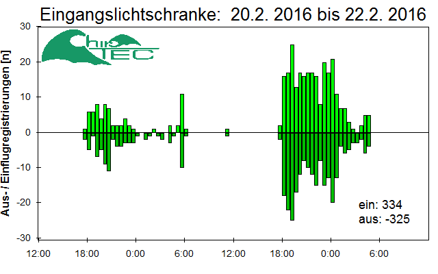 [Fledermaus] Lichtschranke: Segeberger Kalkberg (NABU Schleswig-Holstein)
