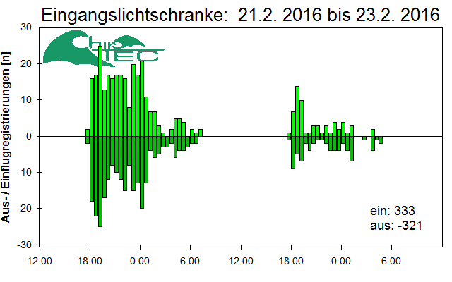 [Fledermaus] Lichtschranke: Segeberger Kalkberg (NABU Schleswig-Holstein)
