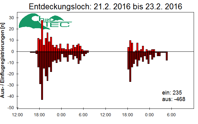 [Fledermaus] Lichtschranke: Segeberger Kalkberg (NABU Schleswig-Holstein)