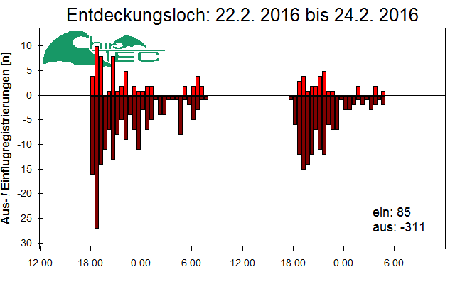[Fledermaus] Lichtschranke: Segeberger Kalkberg (NABU Schleswig-Holstein)