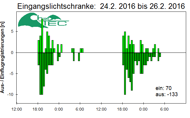 [Fledermaus] Lichtschranke: Segeberger Kalkberg (NABU Schleswig-Holstein)