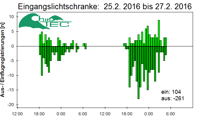 [Fledermaus] Lichtschranke: Segeberger Kalkberg (NABU Schleswig-Holstein)