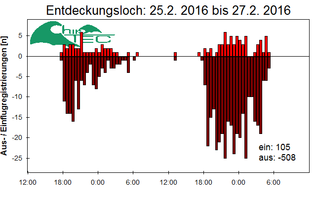 [Fledermaus] Lichtschranke: Segeberger Kalkberg (NABU Schleswig-Holstein)