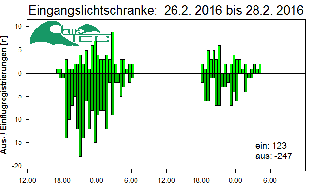 [Fledermaus] Lichtschranke: Segeberger Kalkberg (NABU Schleswig-Holstein)