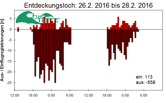 [Fledermaus] Lichtschranke: Segeberger Kalkberg (NABU Schleswig-Holstein)