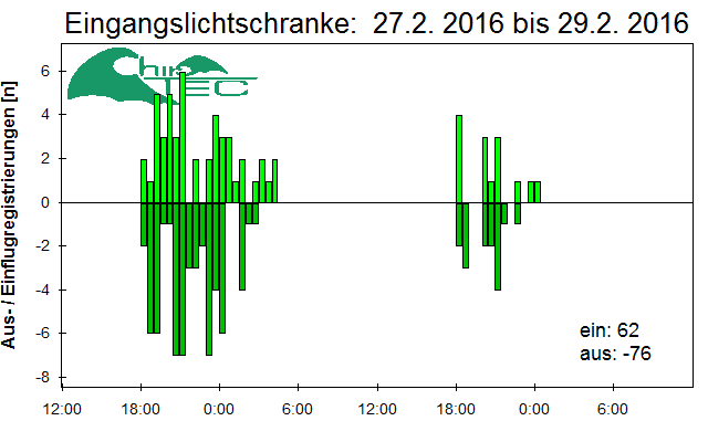 [Fledermaus] Lichtschranke: Segeberger Kalkberg (NABU Schleswig-Holstein)
