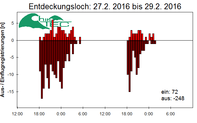 [Fledermaus] Lichtschranke: Segeberger Kalkberg (NABU Schleswig-Holstein)