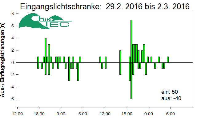 [Fledermaus] Lichtschranke: Segeberger Kalkberg (NABU Schleswig-Holstein)