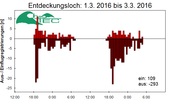 [Fledermaus] Lichtschranke: Segeberger Kalkberg (NABU Schleswig-Holstein)