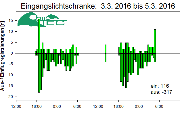 [Fledermaus] Lichtschranke: Segeberger Kalkberg (NABU Schleswig-Holstein)