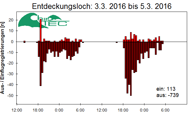 [Fledermaus] Lichtschranke: Segeberger Kalkberg (NABU Schleswig-Holstein)
