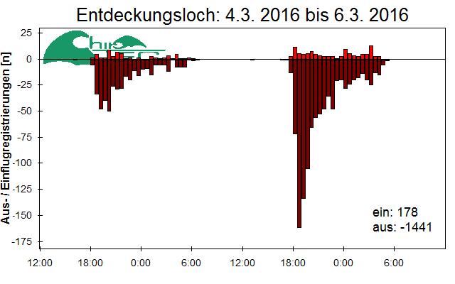 [Fledermaus] Lichtschranke: Segeberger Kalkberg (NABU Schleswig-Holstein)