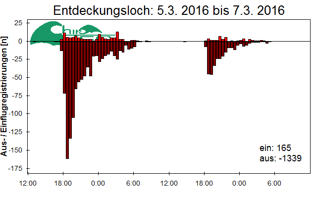 [Fledermaus] Lichtschranke: Segeberger Kalkberg (NABU Schleswig-Holstein)