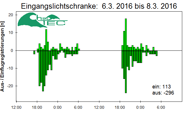 [Fledermaus] Lichtschranke: Segeberger Kalkberg (NABU Schleswig-Holstein)