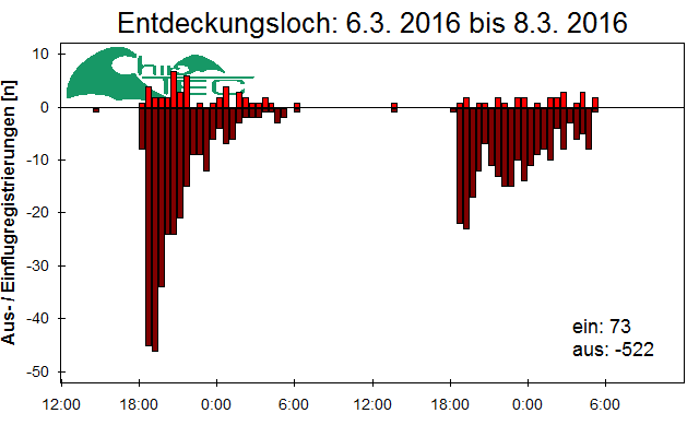 [Fledermaus] Lichtschranke: Segeberger Kalkberg (NABU Schleswig-Holstein)