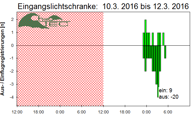 [Fledermaus] Lichtschranke: Segeberger Kalkberg (NABU Schleswig-Holstein)