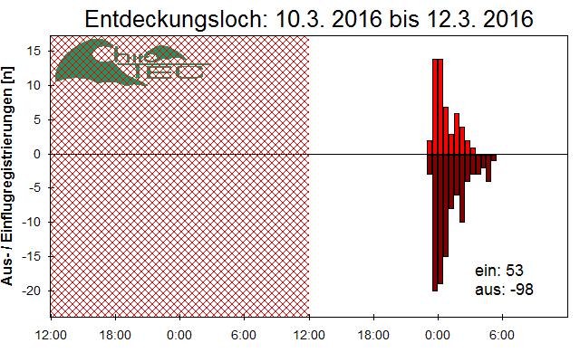 [Fledermaus] Lichtschranke: Segeberger Kalkberg (NABU Schleswig-Holstein)