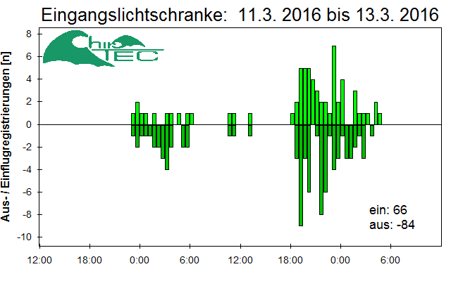 [Fledermaus] Lichtschranke: Segeberger Kalkberg (NABU Schleswig-Holstein)