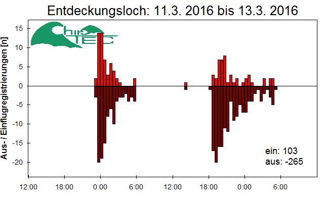 [Fledermaus] Lichtschranke: Segeberger Kalkberg (NABU Schleswig-Holstein)