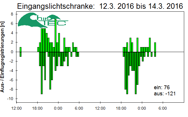 [Fledermaus] Lichtschranke: Segeberger Kalkberg (NABU Schleswig-Holstein)