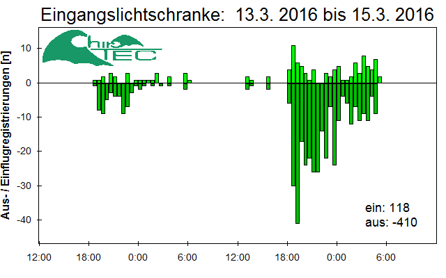 [Fledermaus] Lichtschranke: Segeberger Kalkberg (NABU Schleswig-Holstein)