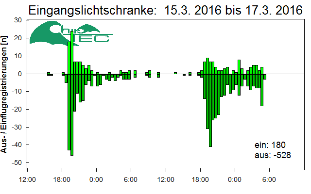 [Fledermaus] Lichtschranke: Segeberger Kalkberg (NABU Schleswig-Holstein)