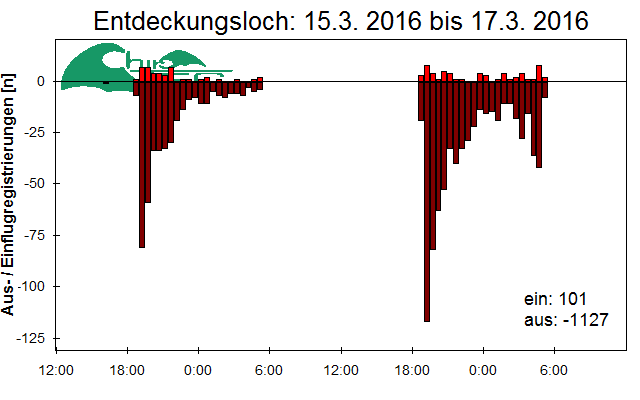 [Fledermaus] Lichtschranke: Segeberger Kalkberg (NABU Schleswig-Holstein)