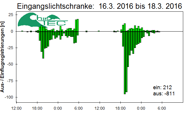 [Fledermaus] Lichtschranke: Segeberger Kalkberg (NABU Schleswig-Holstein)