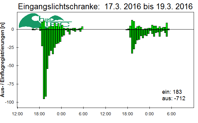 [Fledermaus] Lichtschranke: Segeberger Kalkberg (NABU Schleswig-Holstein)