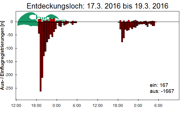 [Fledermaus] Lichtschranke: Segeberger Kalkberg (NABU Schleswig-Holstein)