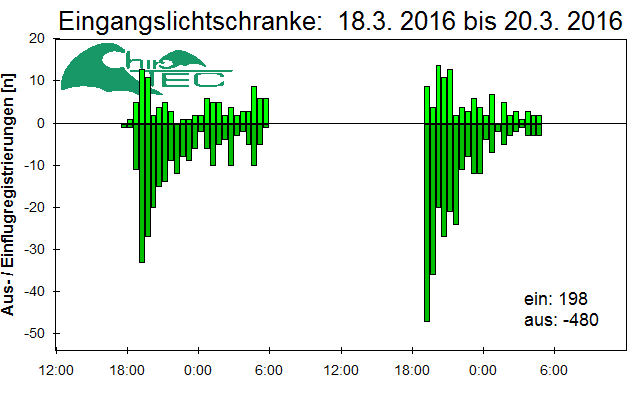 [Fledermaus] Lichtschranke: Segeberger Kalkberg (NABU Schleswig-Holstein)