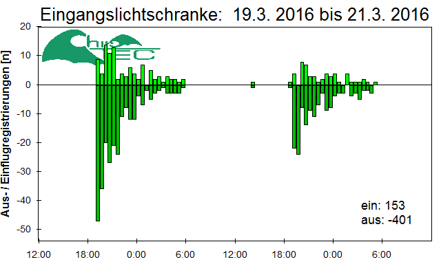 [Fledermaus] Lichtschranke: Segeberger Kalkberg (NABU Schleswig-Holstein)