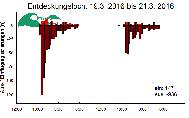 [Fledermaus] Lichtschranke: Segeberger Kalkberg (NABU Schleswig-Holstein)