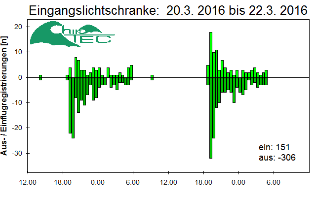 [Fledermaus] Lichtschranke: Segeberger Kalkberg (NABU Schleswig-Holstein)