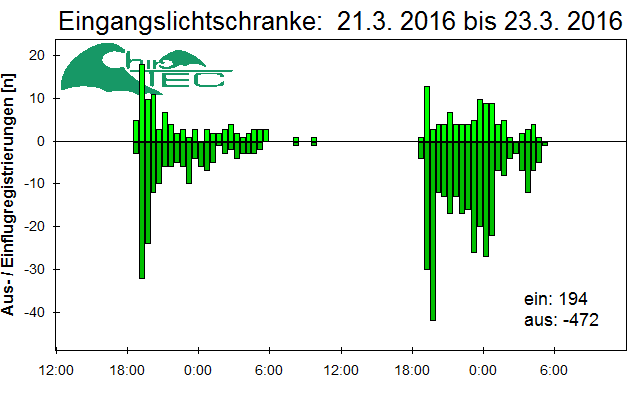 [Fledermaus] Lichtschranke: Segeberger Kalkberg (NABU Schleswig-Holstein)
