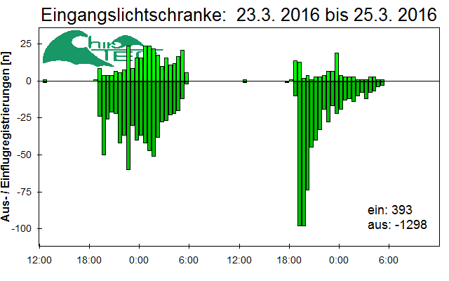 [Fledermaus] Lichtschranke: Segeberger Kalkberg (NABU Schleswig-Holstein)