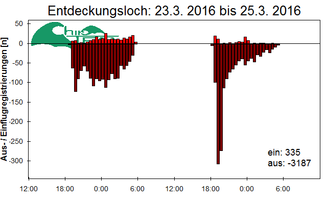 [Fledermaus] Lichtschranke: Segeberger Kalkberg (NABU Schleswig-Holstein)