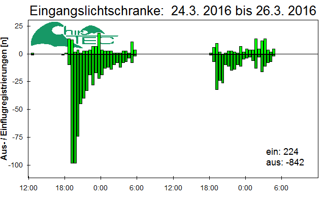 [Fledermaus] Lichtschranke: Segeberger Kalkberg (NABU Schleswig-Holstein)