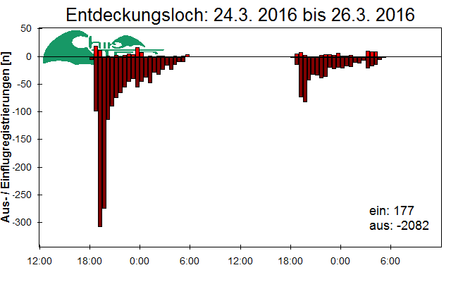 [Fledermaus] Lichtschranke: Segeberger Kalkberg (NABU Schleswig-Holstein)