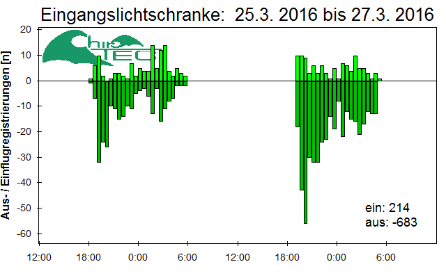 [Fledermaus] Lichtschranke: Segeberger Kalkberg (NABU Schleswig-Holstein)