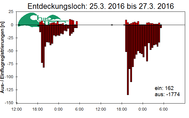 [Fledermaus] Lichtschranke: Segeberger Kalkberg (NABU Schleswig-Holstein)