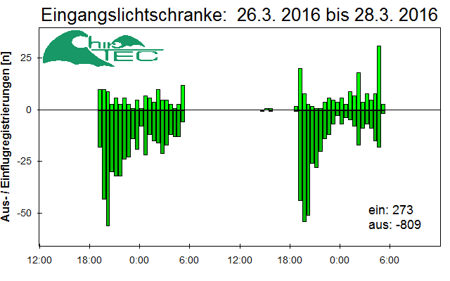 [Fledermaus] Lichtschranke: Segeberger Kalkberg (NABU Schleswig-Holstein)