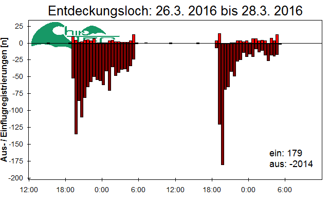 [Fledermaus] Lichtschranke: Segeberger Kalkberg (NABU Schleswig-Holstein)