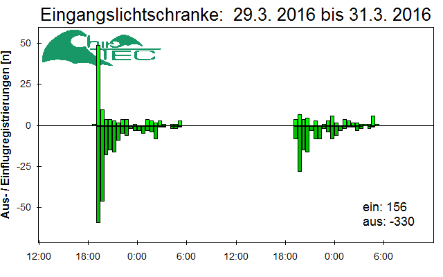 [Fledermaus] Lichtschranke: Segeberger Kalkberg (NABU Schleswig-Holstein)